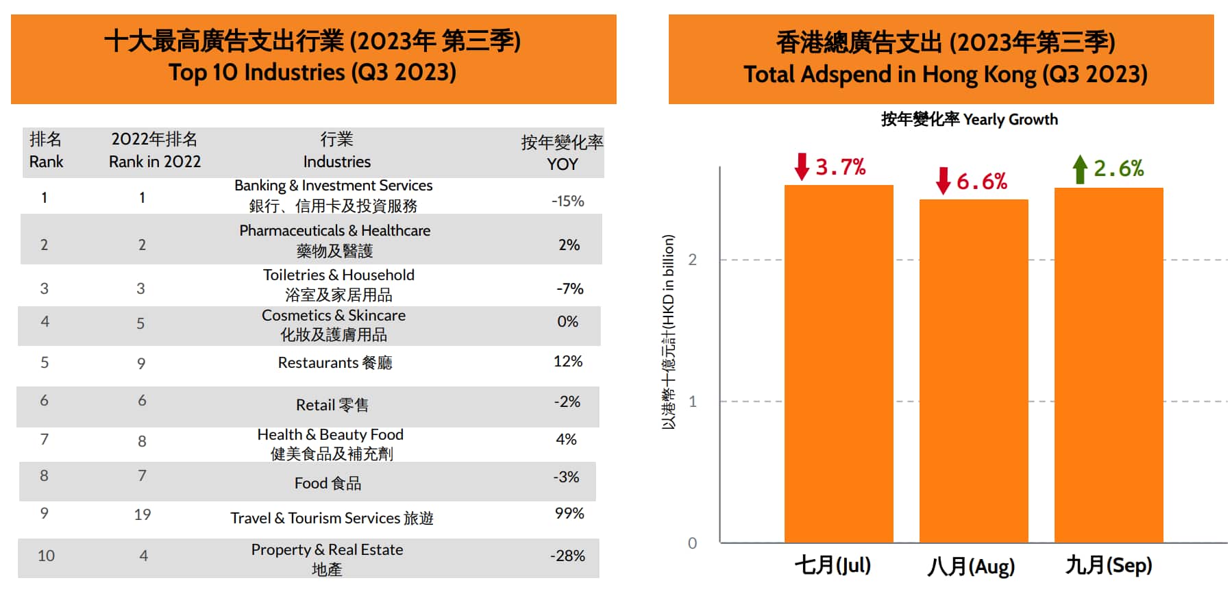 admanGo adspend 2023 Q3 - 2023年香港5大最佳廣告商排名